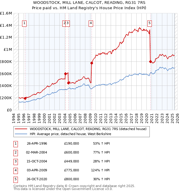 WOODSTOCK, MILL LANE, CALCOT, READING, RG31 7RS: Price paid vs HM Land Registry's House Price Index