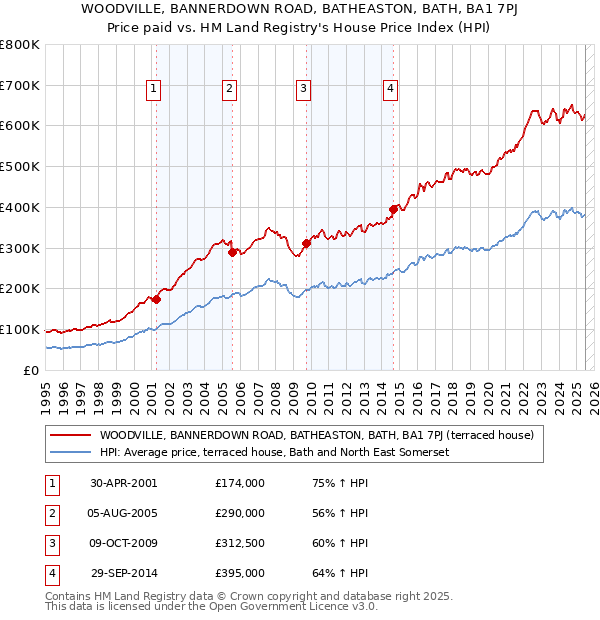 WOODVILLE, BANNERDOWN ROAD, BATHEASTON, BATH, BA1 7PJ: Price paid vs HM Land Registry's House Price Index
