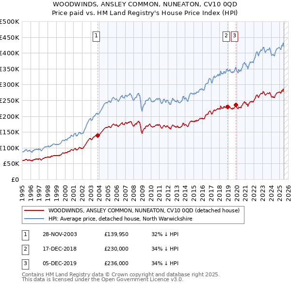 WOODWINDS, ANSLEY COMMON, NUNEATON, CV10 0QD: Price paid vs HM Land Registry's House Price Index