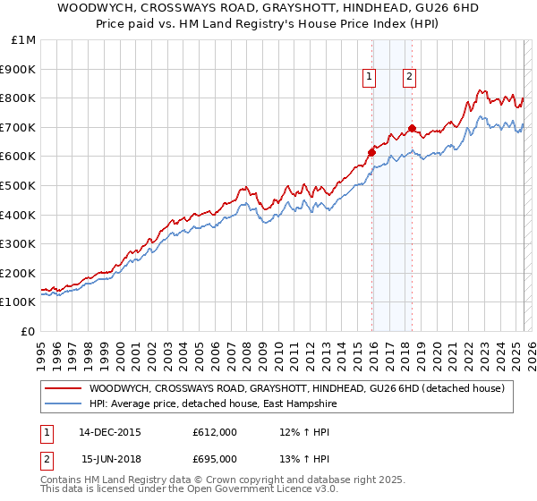 WOODWYCH, CROSSWAYS ROAD, GRAYSHOTT, HINDHEAD, GU26 6HD: Price paid vs HM Land Registry's House Price Index