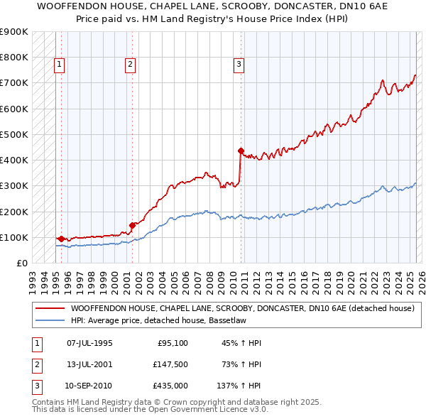 WOOFFENDON HOUSE, CHAPEL LANE, SCROOBY, DONCASTER, DN10 6AE: Price paid vs HM Land Registry's House Price Index