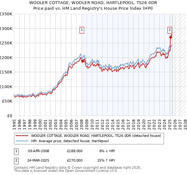 WOOLER COTTAGE, WOOLER ROAD, HARTLEPOOL, TS26 0DR: Price paid vs HM Land Registry's House Price Index