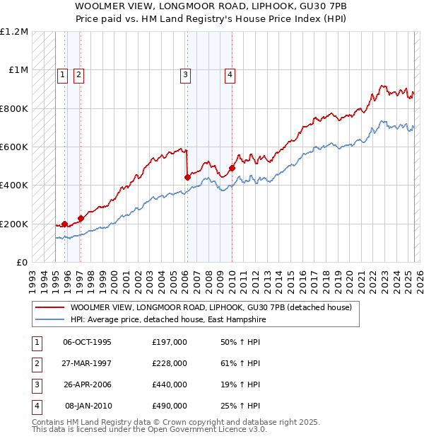 WOOLMER VIEW, LONGMOOR ROAD, LIPHOOK, GU30 7PB: Price paid vs HM Land Registry's House Price Index