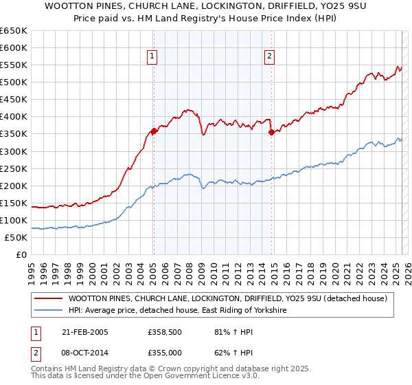 WOOTTON PINES, CHURCH LANE, LOCKINGTON, DRIFFIELD, YO25 9SU: Price paid vs HM Land Registry's House Price Index