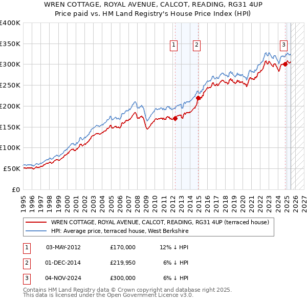 WREN COTTAGE, ROYAL AVENUE, CALCOT, READING, RG31 4UP: Price paid vs HM Land Registry's House Price Index