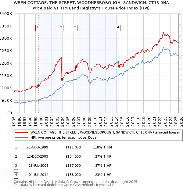 WREN COTTAGE, THE STREET, WOODNESBOROUGH, SANDWICH, CT13 0NA: Price paid vs HM Land Registry's House Price Index