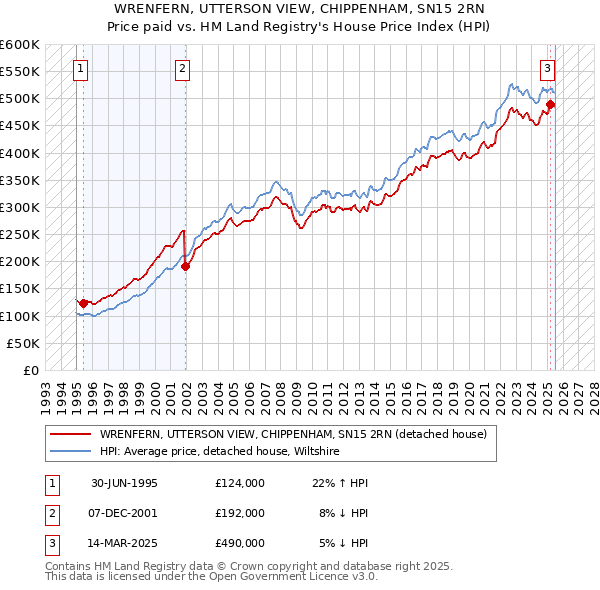WRENFERN, UTTERSON VIEW, CHIPPENHAM, SN15 2RN: Price paid vs HM Land Registry's House Price Index