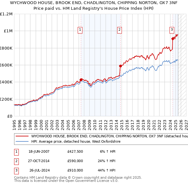 WYCHWOOD HOUSE, BROOK END, CHADLINGTON, CHIPPING NORTON, OX7 3NF: Price paid vs HM Land Registry's House Price Index