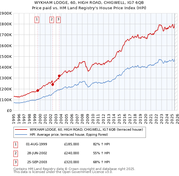 WYKHAM LODGE, 60, HIGH ROAD, CHIGWELL, IG7 6QB: Price paid vs HM Land Registry's House Price Index