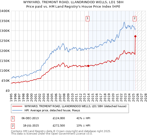 WYNYARD, TREMONT ROAD, LLANDRINDOD WELLS, LD1 5BH: Price paid vs HM Land Registry's House Price Index