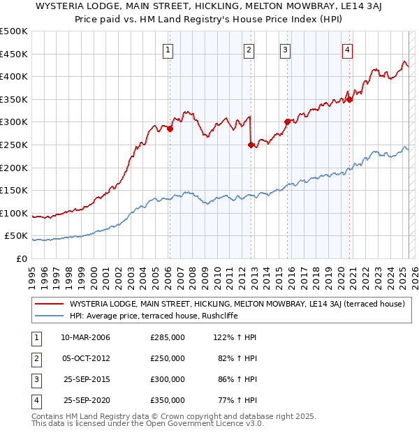 WYSTERIA LODGE, MAIN STREET, HICKLING, MELTON MOWBRAY, LE14 3AJ: Price paid vs HM Land Registry's House Price Index