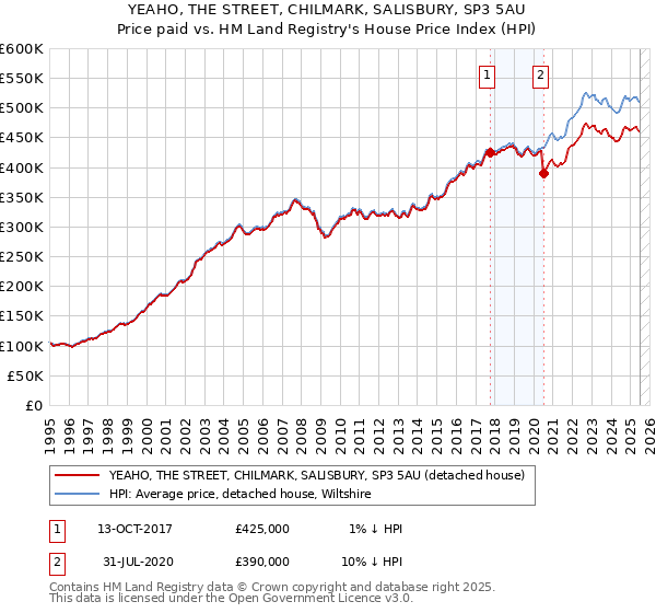 YEAHO, THE STREET, CHILMARK, SALISBURY, SP3 5AU: Price paid vs HM Land Registry's House Price Index