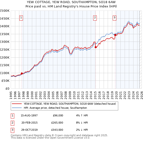 YEW COTTAGE, YEW ROAD, SOUTHAMPTON, SO18 6AW: Price paid vs HM Land Registry's House Price Index