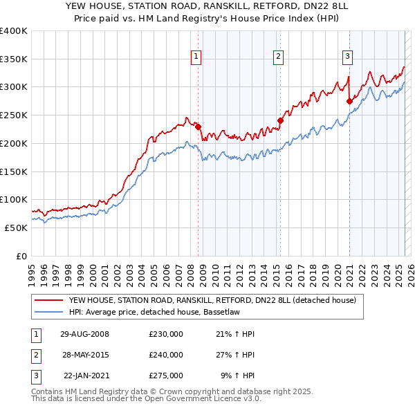 YEW HOUSE, STATION ROAD, RANSKILL, RETFORD, DN22 8LL: Price paid vs HM Land Registry's House Price Index