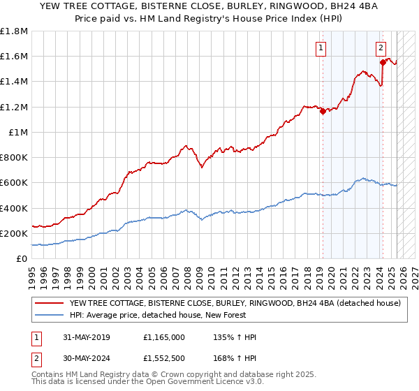 YEW TREE COTTAGE, BISTERNE CLOSE, BURLEY, RINGWOOD, BH24 4BA: Price paid vs HM Land Registry's House Price Index