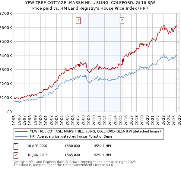 YEW TREE COTTAGE, MARSH HILL, SLING, COLEFORD, GL16 8JW: Price paid vs HM Land Registry's House Price Index