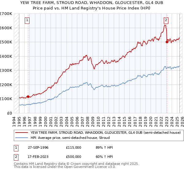 YEW TREE FARM, STROUD ROAD, WHADDON, GLOUCESTER, GL4 0UB: Price paid vs HM Land Registry's House Price Index