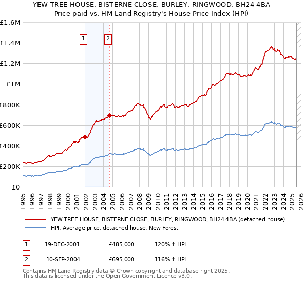YEW TREE HOUSE, BISTERNE CLOSE, BURLEY, RINGWOOD, BH24 4BA: Price paid vs HM Land Registry's House Price Index