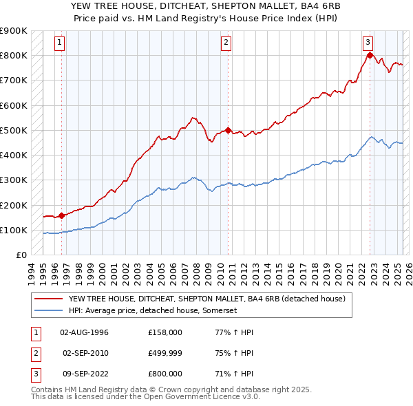 YEW TREE HOUSE, DITCHEAT, SHEPTON MALLET, BA4 6RB: Price paid vs HM Land Registry's House Price Index