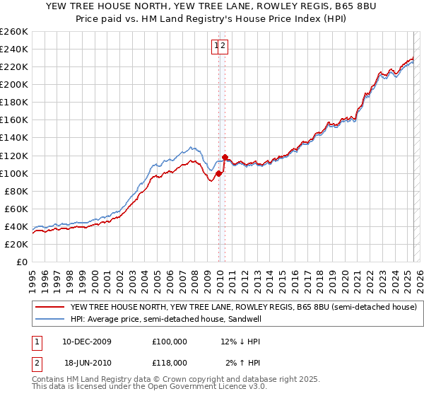YEW TREE HOUSE NORTH, YEW TREE LANE, ROWLEY REGIS, B65 8BU: Price paid vs HM Land Registry's House Price Index