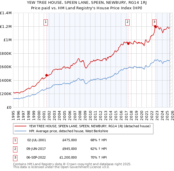 YEW TREE HOUSE, SPEEN LANE, SPEEN, NEWBURY, RG14 1RJ: Price paid vs HM Land Registry's House Price Index