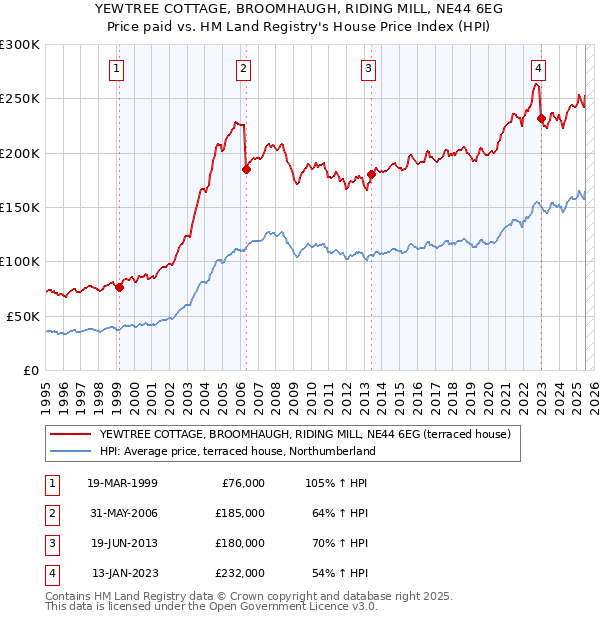 YEWTREE COTTAGE, BROOMHAUGH, RIDING MILL, NE44 6EG: Price paid vs HM Land Registry's House Price Index