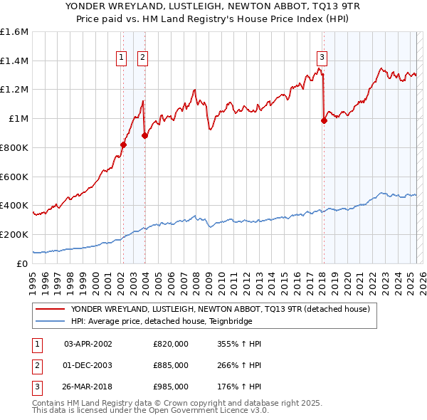 YONDER WREYLAND, LUSTLEIGH, NEWTON ABBOT, TQ13 9TR: Price paid vs HM Land Registry's House Price Index