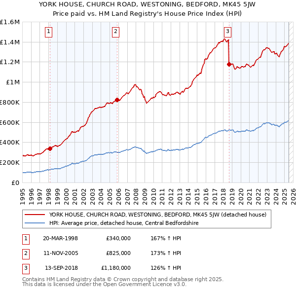 YORK HOUSE, CHURCH ROAD, WESTONING, BEDFORD, MK45 5JW: Price paid vs HM Land Registry's House Price Index
