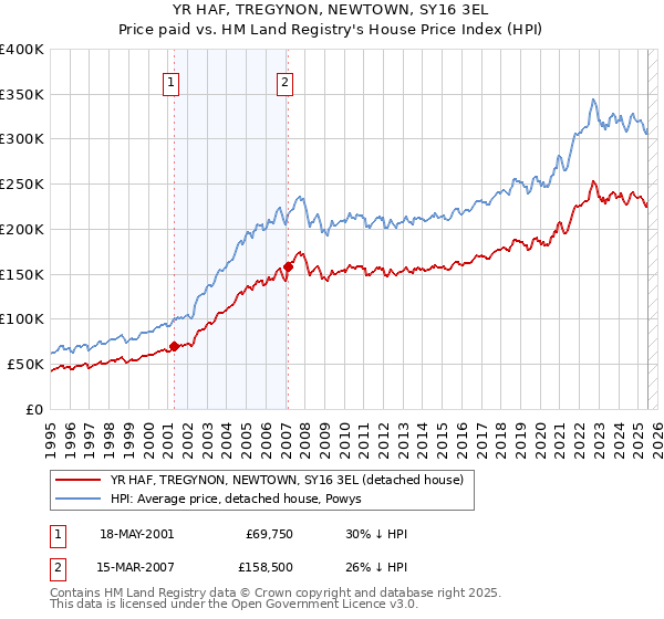 YR HAF, TREGYNON, NEWTOWN, SY16 3EL: Price paid vs HM Land Registry's House Price Index