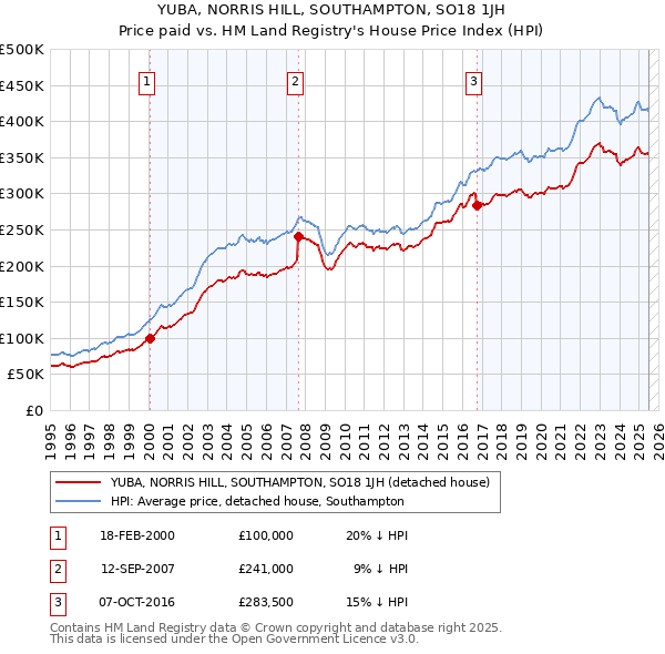 YUBA, NORRIS HILL, SOUTHAMPTON, SO18 1JH: Price paid vs HM Land Registry's House Price Index
