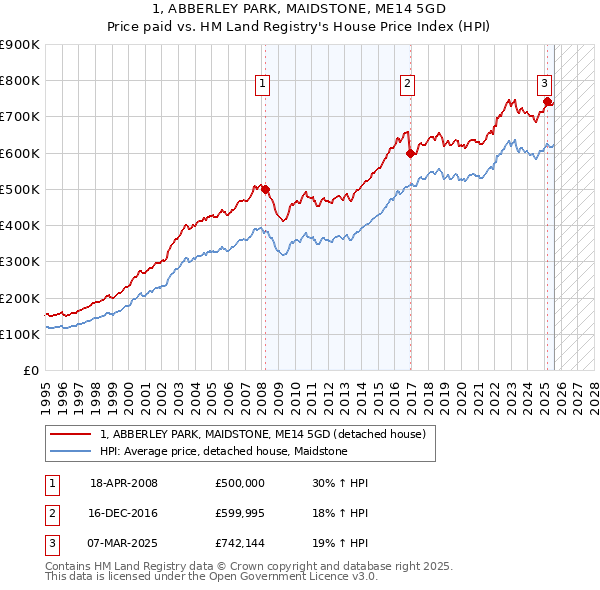 1, ABBERLEY PARK, MAIDSTONE, ME14 5GD: Price paid vs HM Land Registry's House Price Index