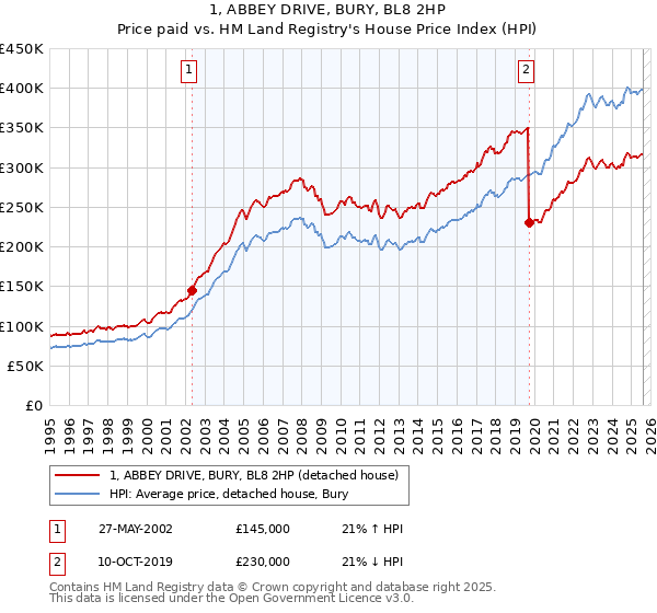 1, ABBEY DRIVE, BURY, BL8 2HP: Price paid vs HM Land Registry's House Price Index