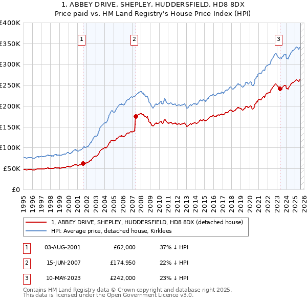 1, ABBEY DRIVE, SHEPLEY, HUDDERSFIELD, HD8 8DX: Price paid vs HM Land Registry's House Price Index