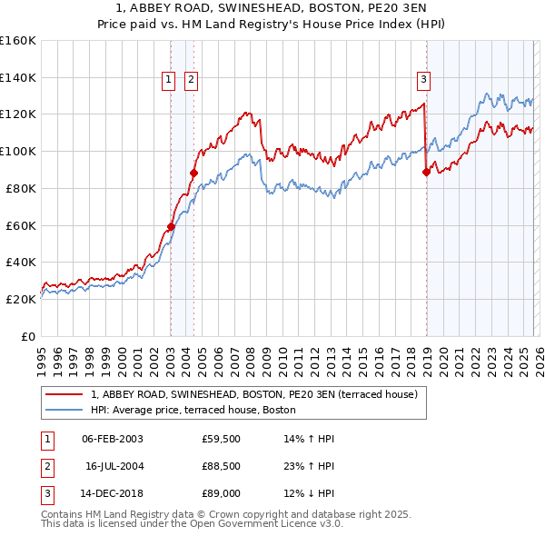 1, ABBEY ROAD, SWINESHEAD, BOSTON, PE20 3EN: Price paid vs HM Land Registry's House Price Index