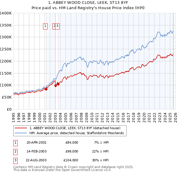 1, ABBEY WOOD CLOSE, LEEK, ST13 8YF: Price paid vs HM Land Registry's House Price Index