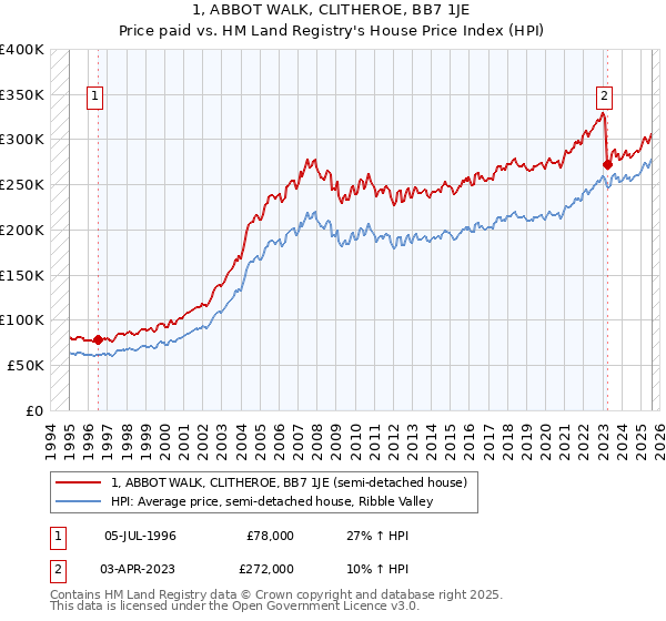 1, ABBOT WALK, CLITHEROE, BB7 1JE: Price paid vs HM Land Registry's House Price Index