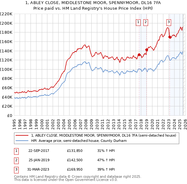 1, ABLEY CLOSE, MIDDLESTONE MOOR, SPENNYMOOR, DL16 7FA: Price paid vs HM Land Registry's House Price Index