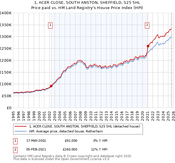 1, ACER CLOSE, SOUTH ANSTON, SHEFFIELD, S25 5HL: Price paid vs HM Land Registry's House Price Index