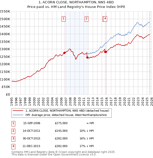 1, ACORN CLOSE, NORTHAMPTON, NN5 4BD: Price paid vs HM Land Registry's House Price Index