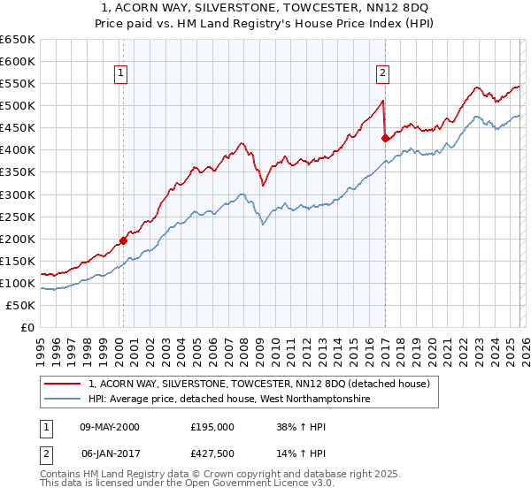 1, ACORN WAY, SILVERSTONE, TOWCESTER, NN12 8DQ: Price paid vs HM Land Registry's House Price Index
