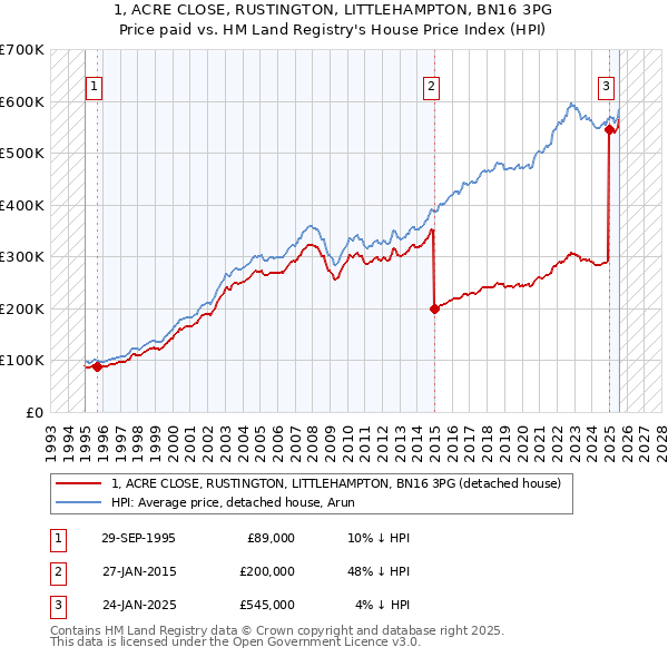 1, ACRE CLOSE, RUSTINGTON, LITTLEHAMPTON, BN16 3PG: Price paid vs HM Land Registry's House Price Index