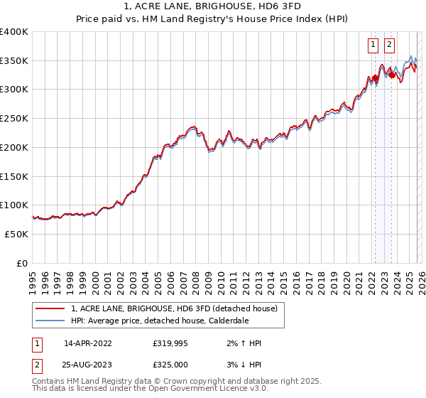 1, ACRE LANE, BRIGHOUSE, HD6 3FD: Price paid vs HM Land Registry's House Price Index