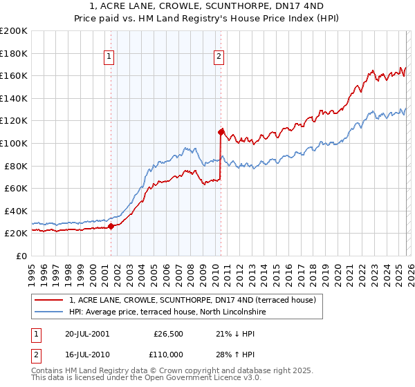 1, ACRE LANE, CROWLE, SCUNTHORPE, DN17 4ND: Price paid vs HM Land Registry's House Price Index