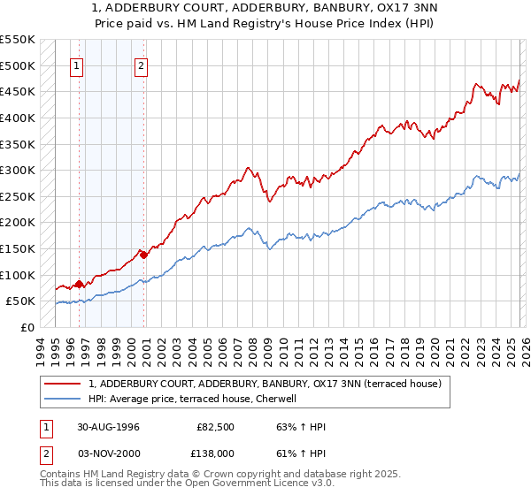 1, ADDERBURY COURT, ADDERBURY, BANBURY, OX17 3NN: Price paid vs HM Land Registry's House Price Index