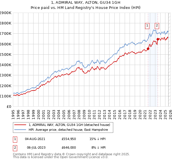 1, ADMIRAL WAY, ALTON, GU34 1GH: Price paid vs HM Land Registry's House Price Index