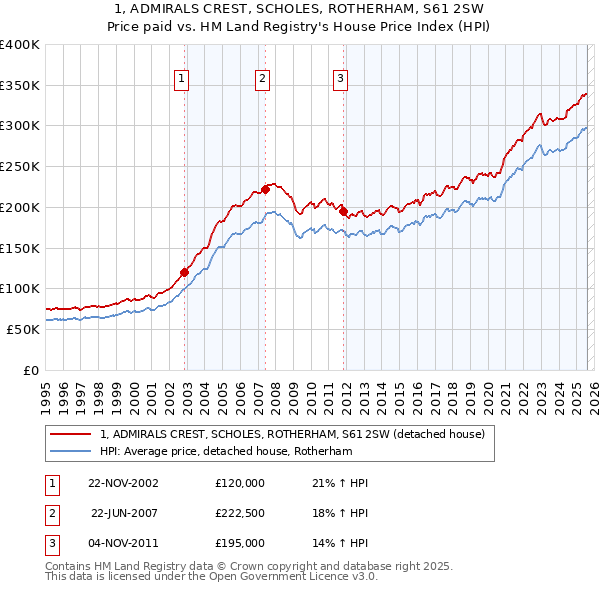 1, ADMIRALS CREST, SCHOLES, ROTHERHAM, S61 2SW: Price paid vs HM Land Registry's House Price Index