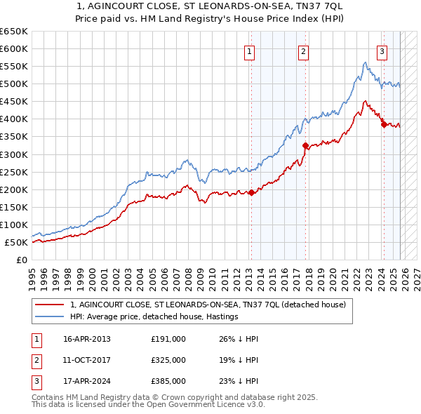 1, AGINCOURT CLOSE, ST LEONARDS-ON-SEA, TN37 7QL: Price paid vs HM Land Registry's House Price Index