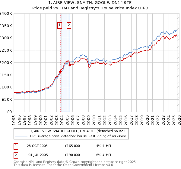 1, AIRE VIEW, SNAITH, GOOLE, DN14 9TE: Price paid vs HM Land Registry's House Price Index
