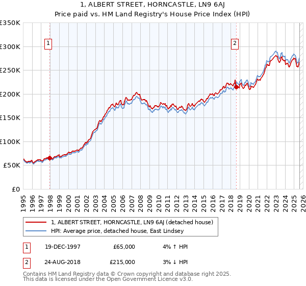 1, ALBERT STREET, HORNCASTLE, LN9 6AJ: Price paid vs HM Land Registry's House Price Index