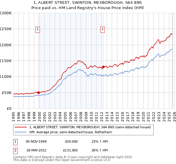1, ALBERT STREET, SWINTON, MEXBOROUGH, S64 8NS: Price paid vs HM Land Registry's House Price Index